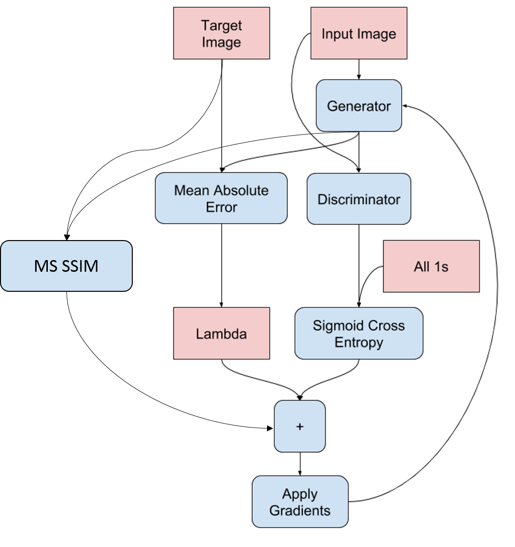 Generator training diagram